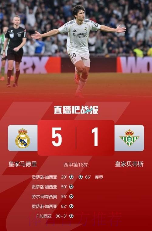 皇马5-1贝蒂斯距榜首4分 贡萨洛戴帽罗德里戈2助 皇马5-1贝蒂斯距榜首4分 贡萨洛戴帽罗德里戈2助